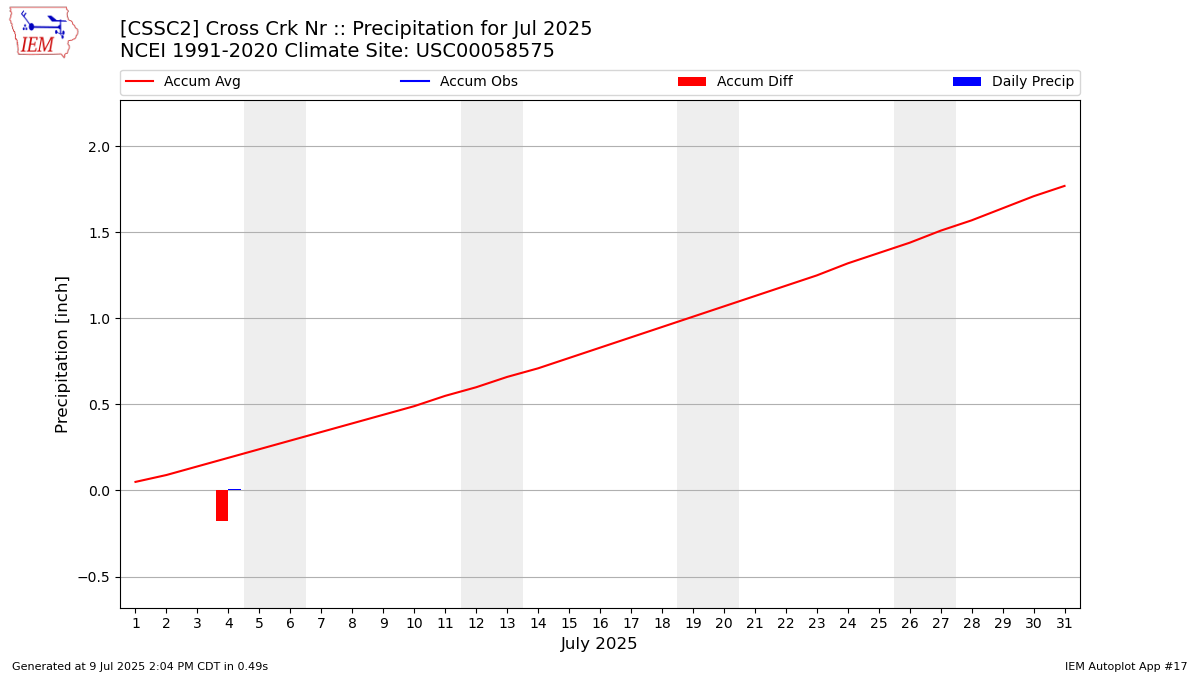 Monthly Plot