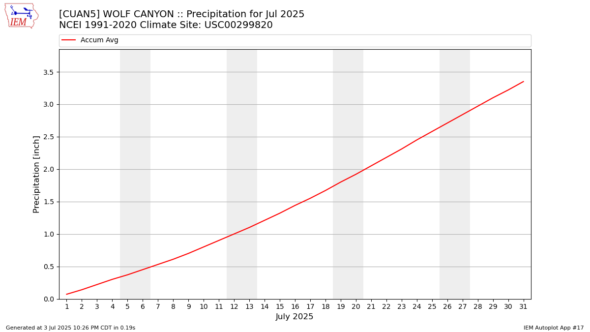 Monthly Plot