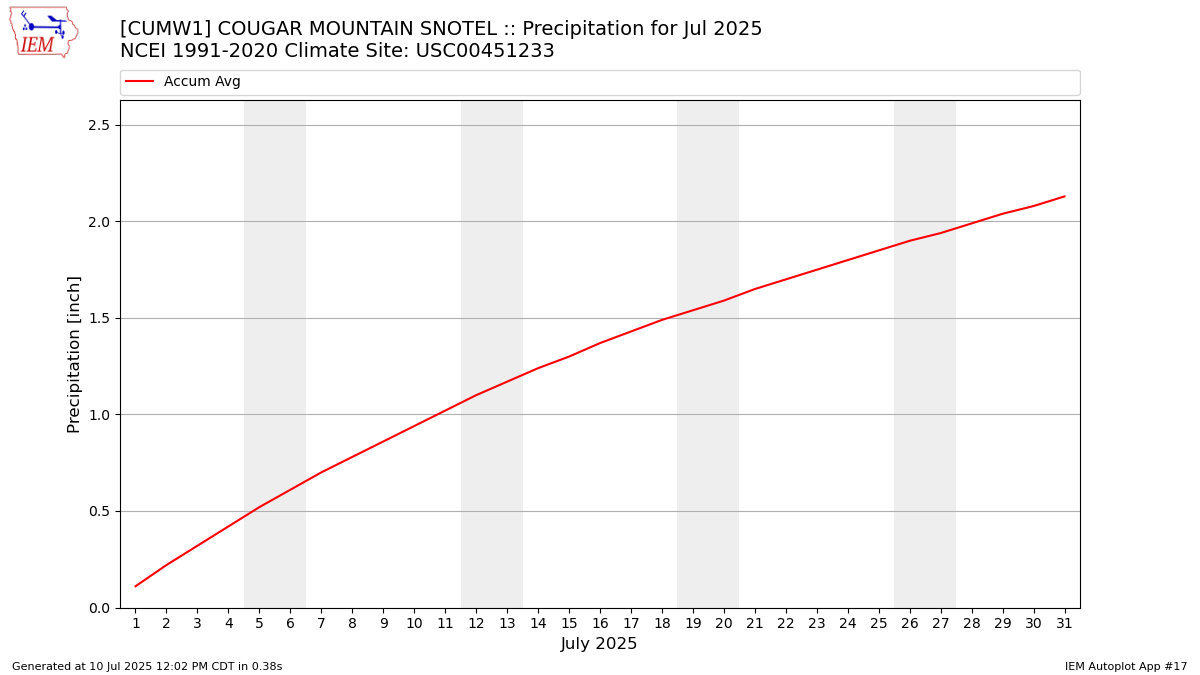 Monthly Plot