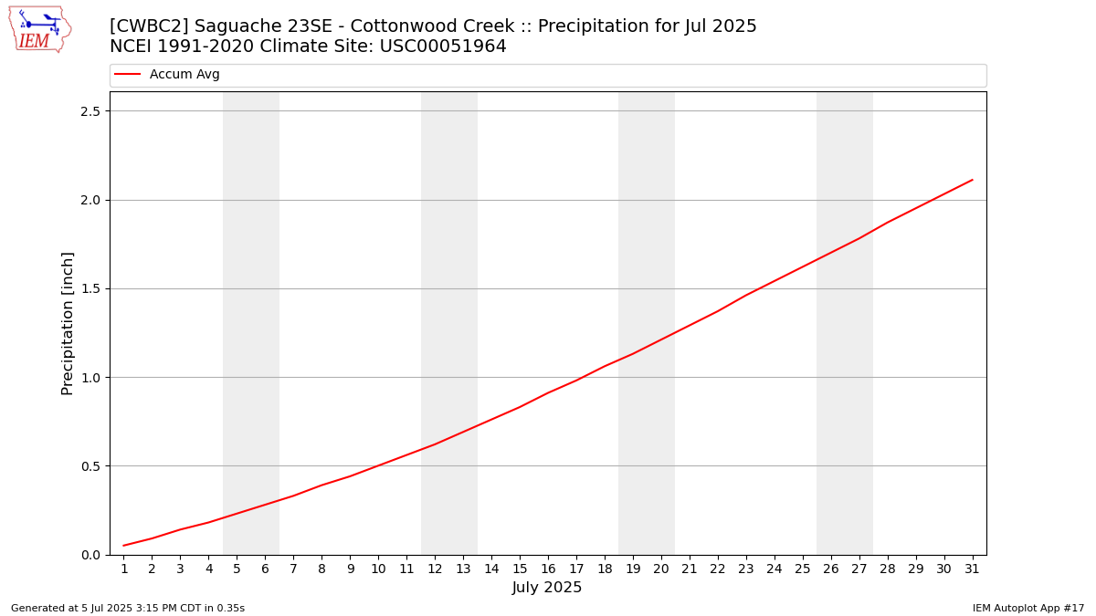 Monthly Plot
