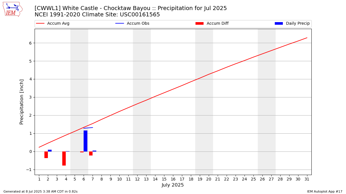 Monthly Plot
