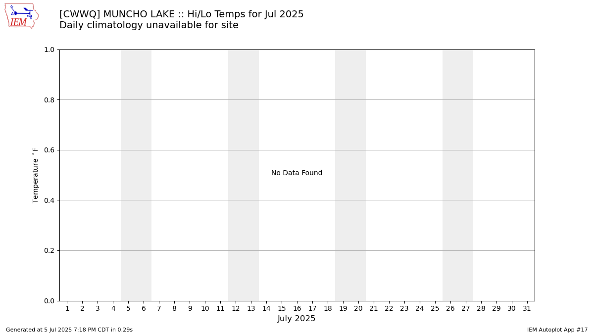 Monthly Plot