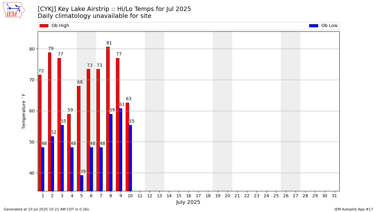 Monthly Plot