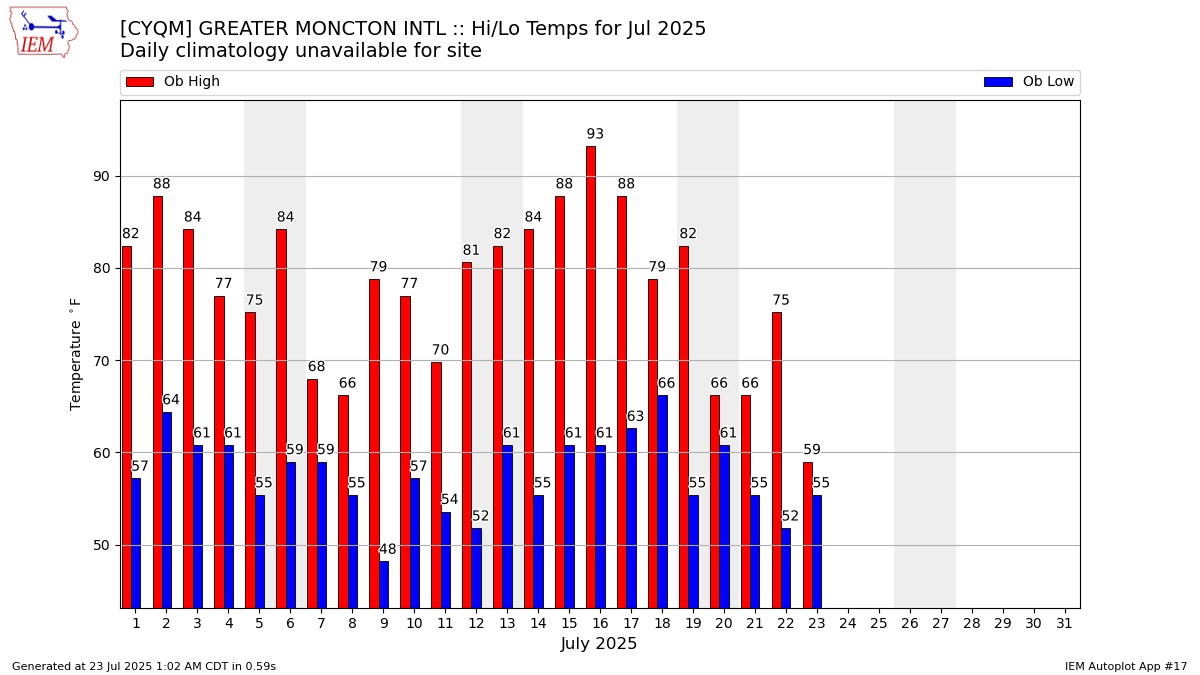 Monthly Plot