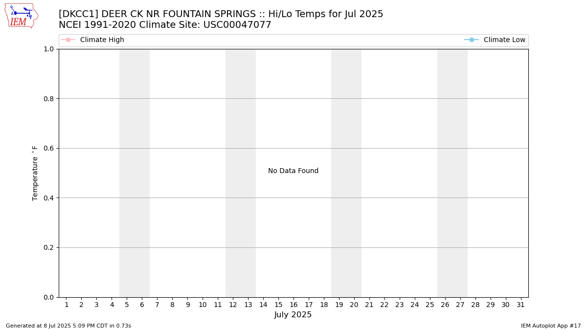 Monthly Plot