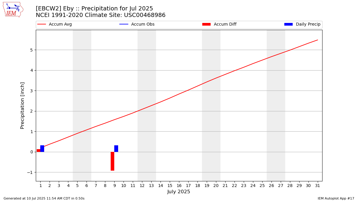 Monthly Plot