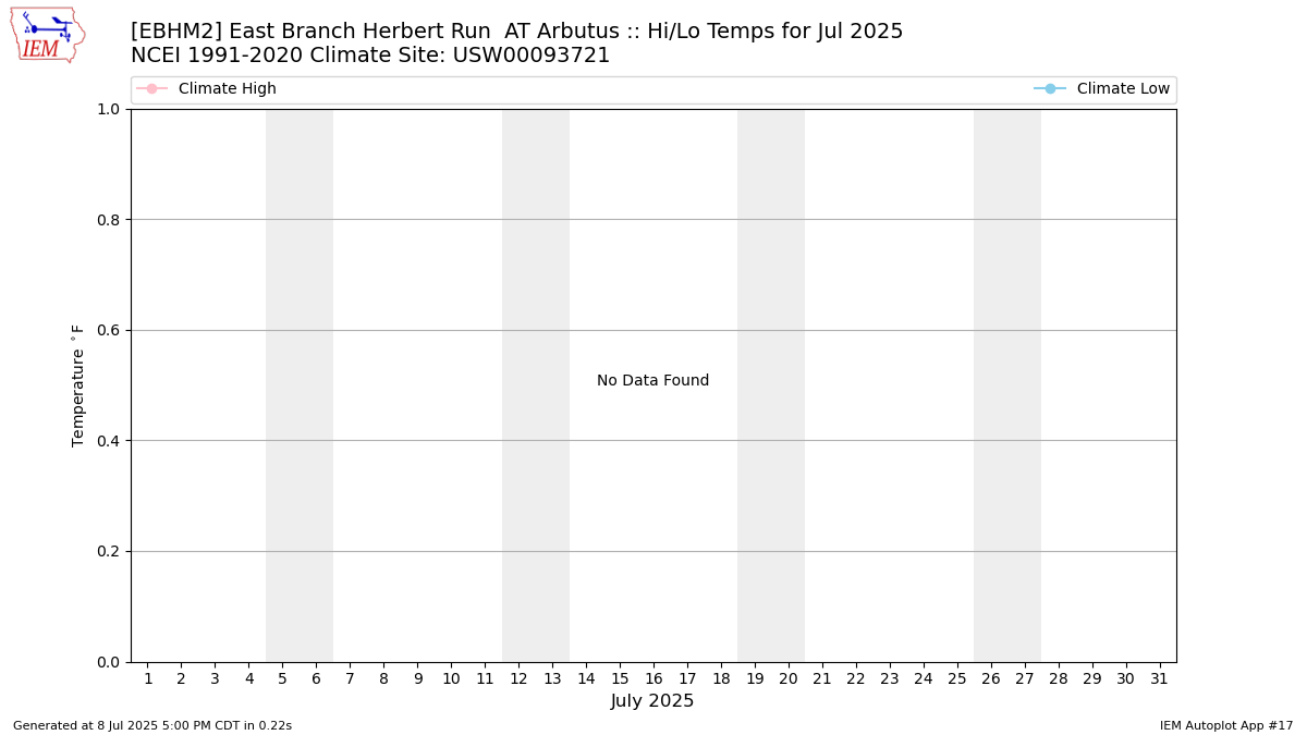 Monthly Plot