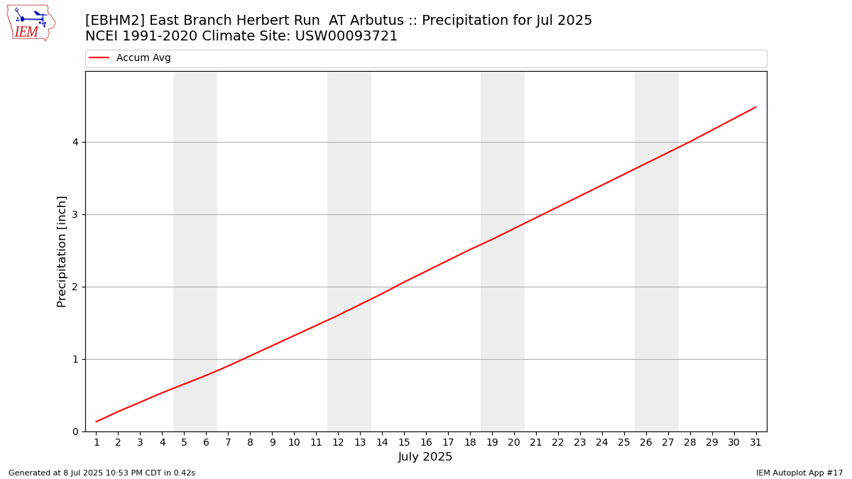 Monthly Plot