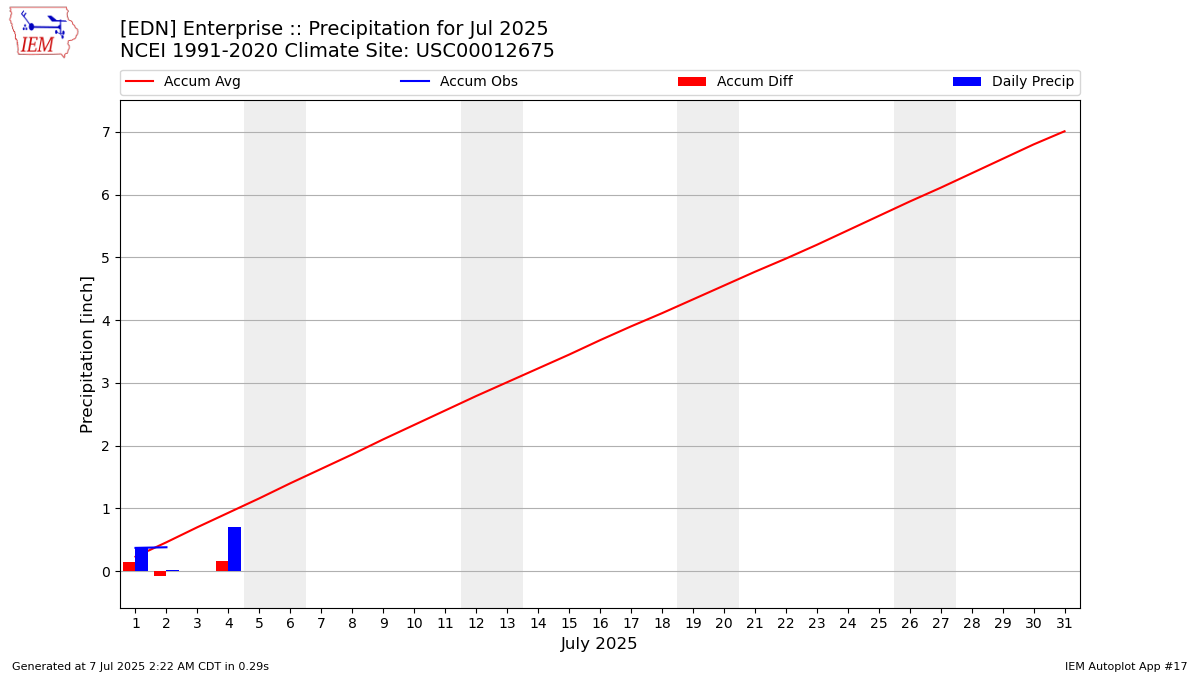 Monthly Plot