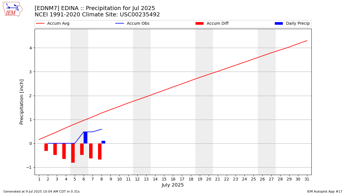 Monthly Plot