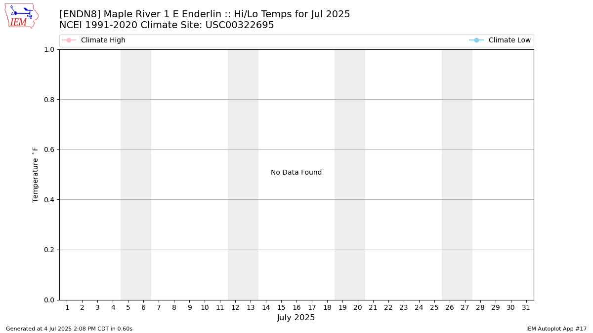 Monthly Plot
