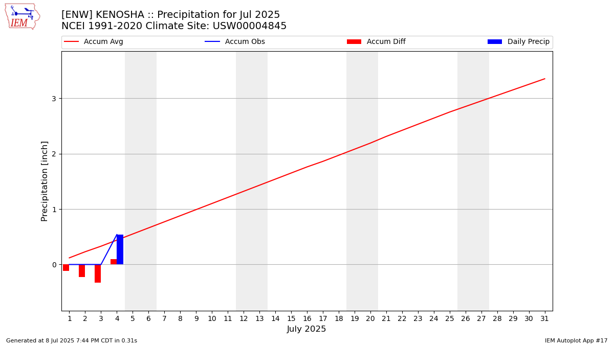 Monthly Plot