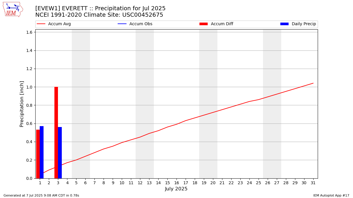 Monthly Plot