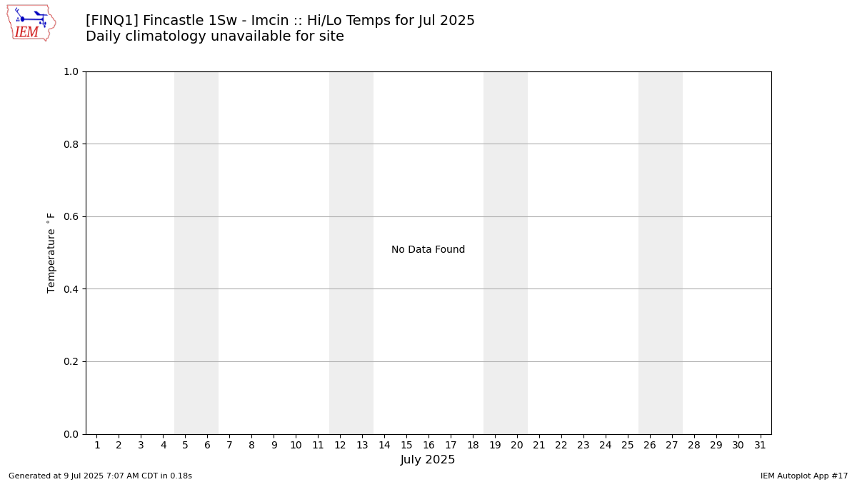 Monthly Plot