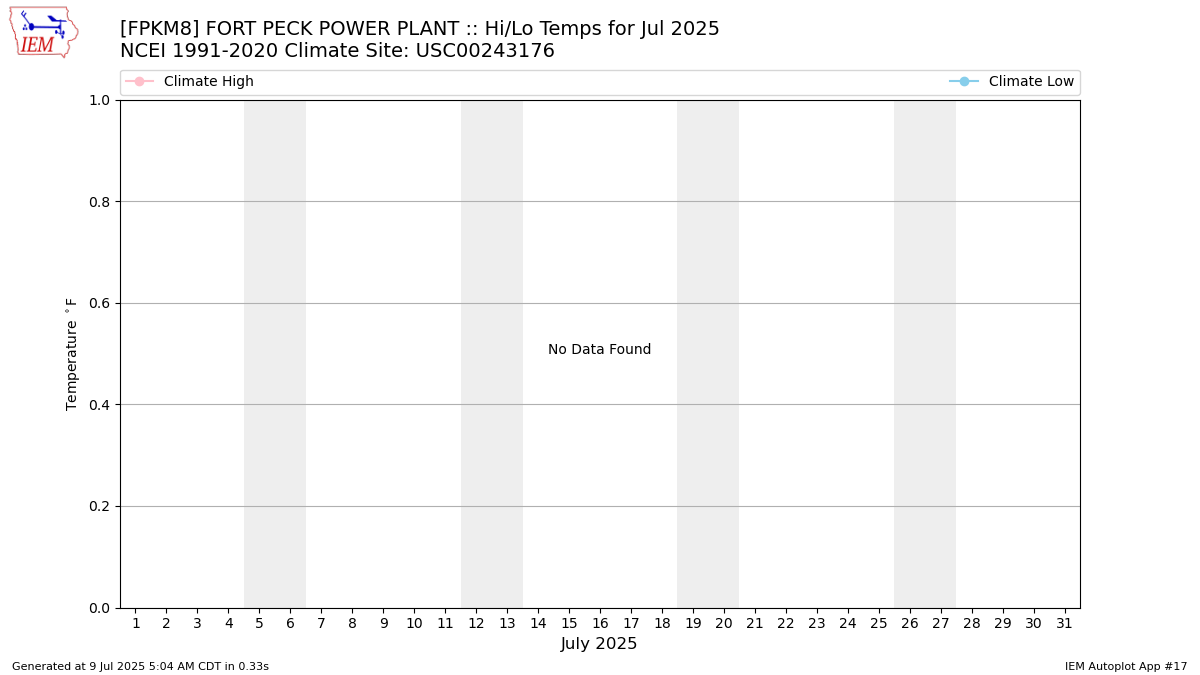 Monthly Plot