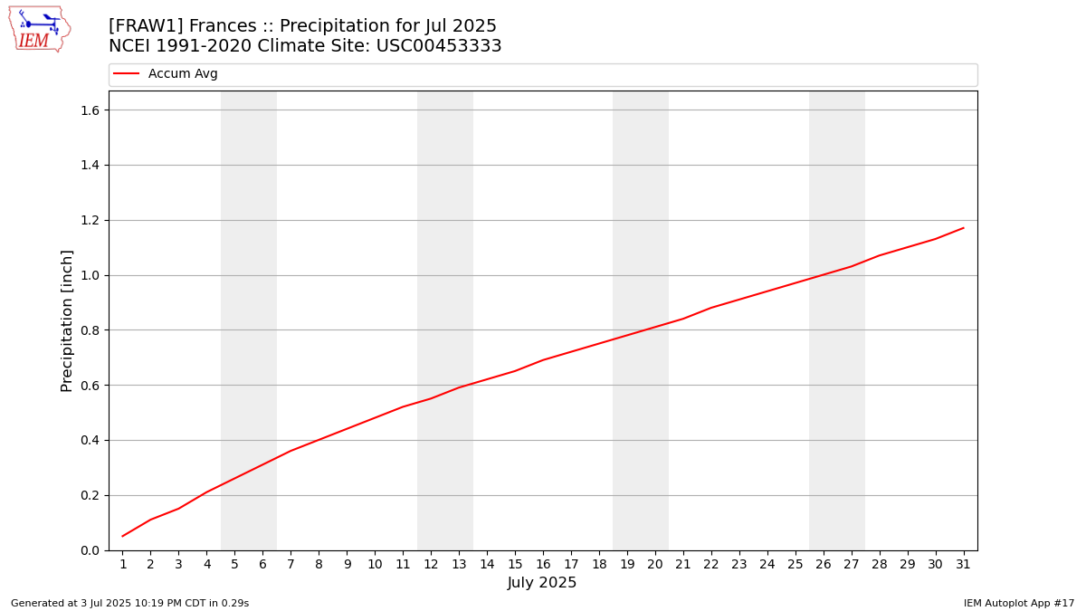 Monthly Plot