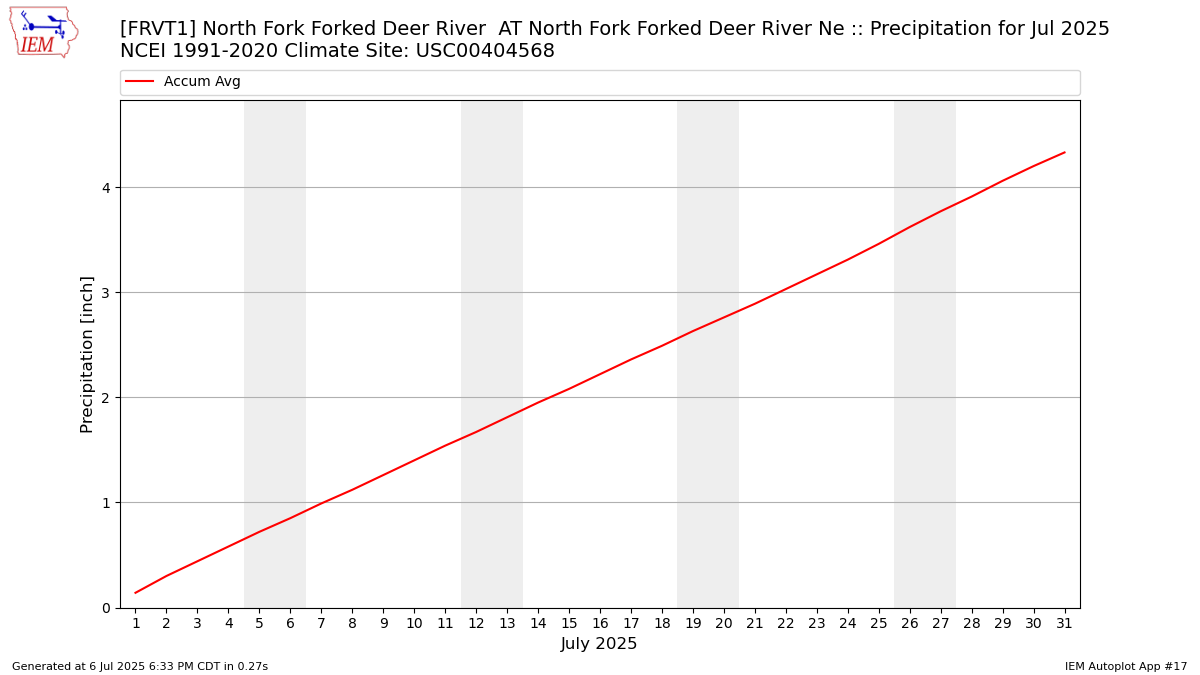Monthly Plot