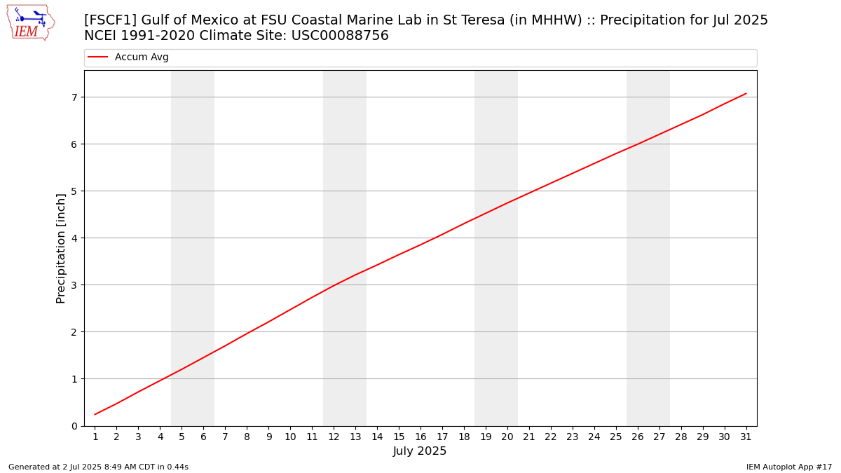 Monthly Plot
