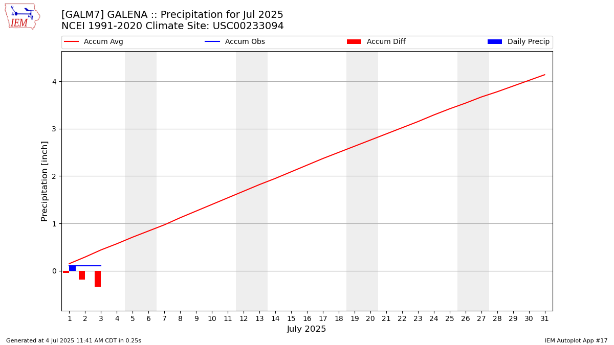 Monthly Plot