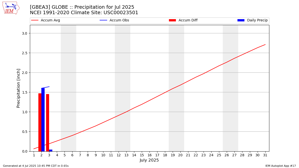 Monthly Plot