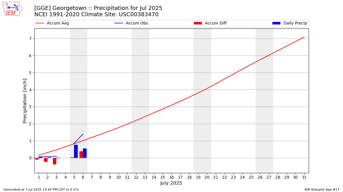 Monthly Plot
