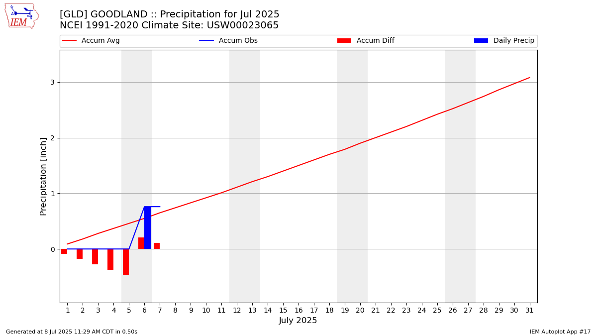 Monthly Plot