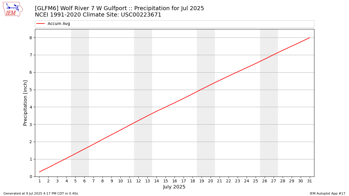 Monthly Plot