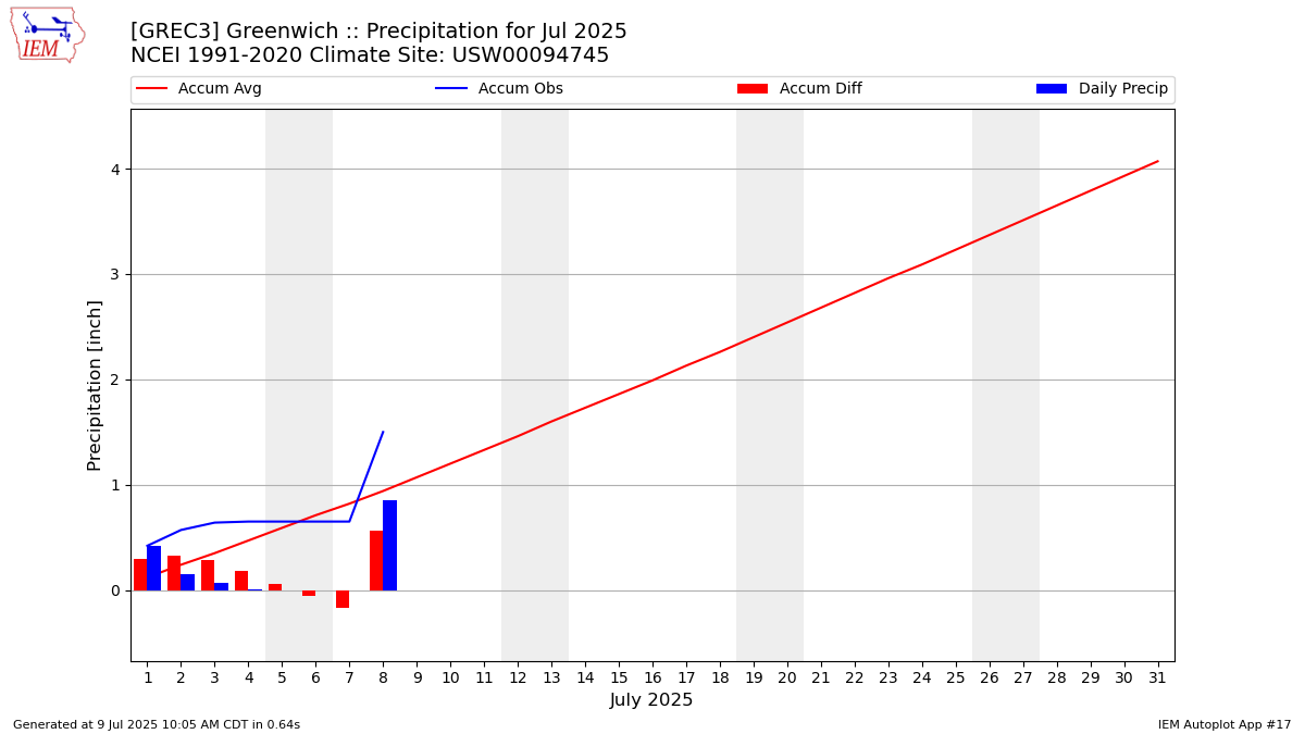 Monthly Plot