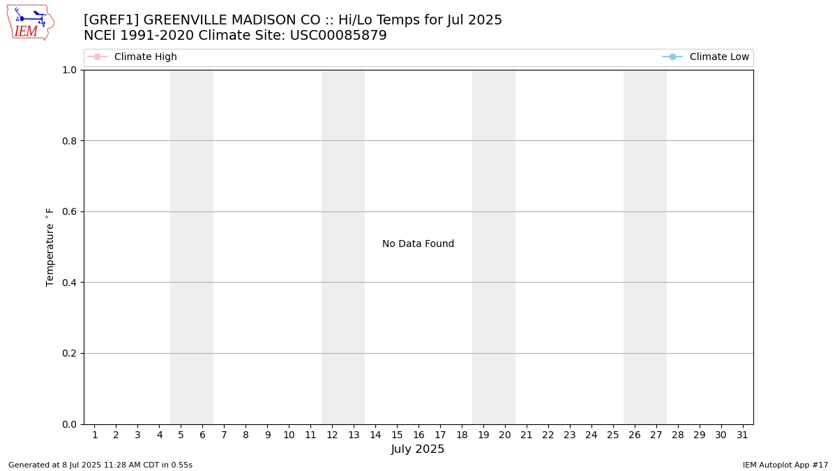 Monthly Plot