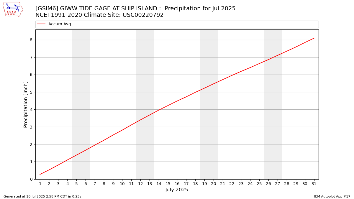 Monthly Plot