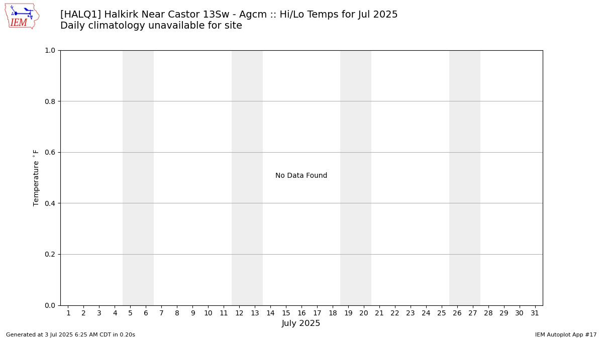 Monthly Plot