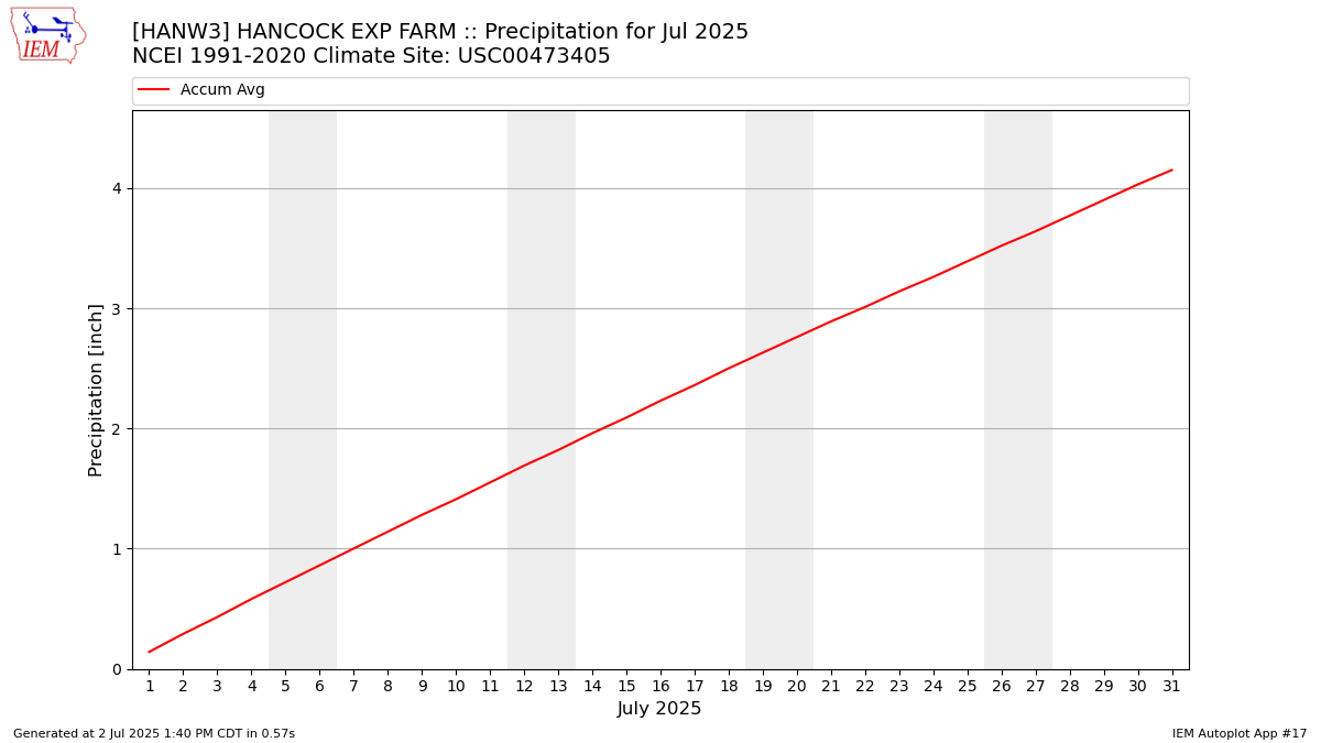 Monthly Plot