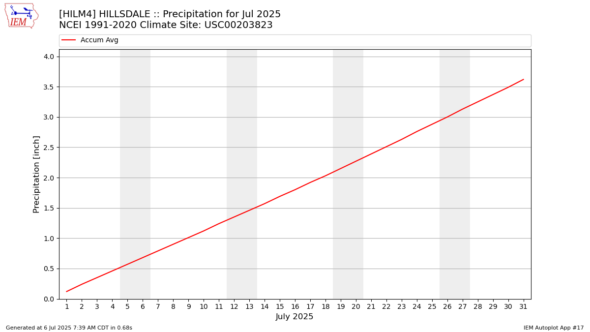 Monthly Plot
