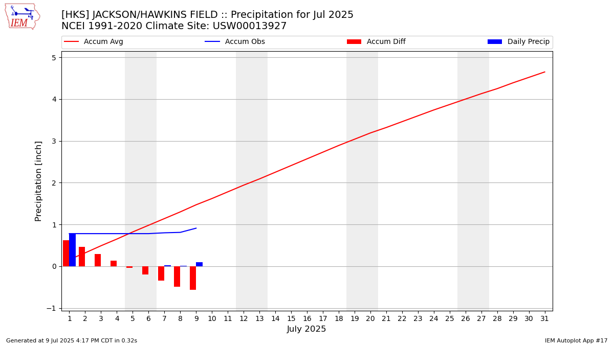Monthly Plot