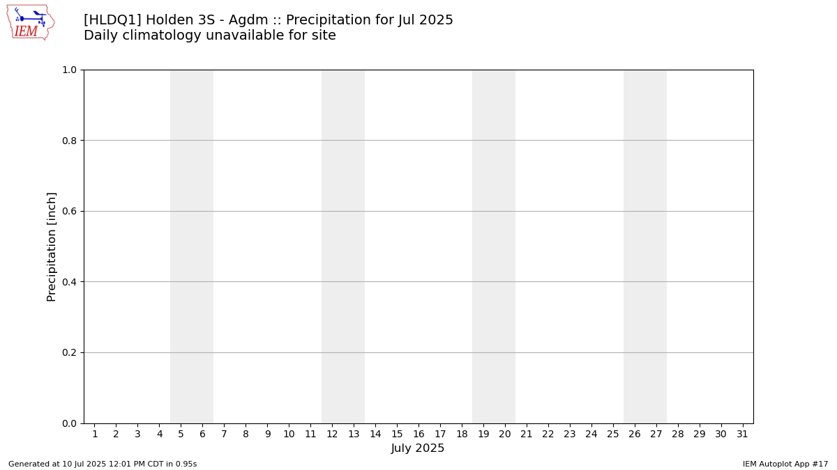Monthly Plot
