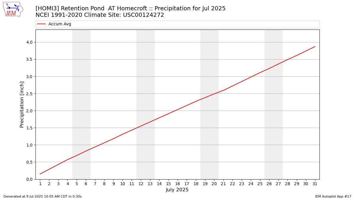 Monthly Plot