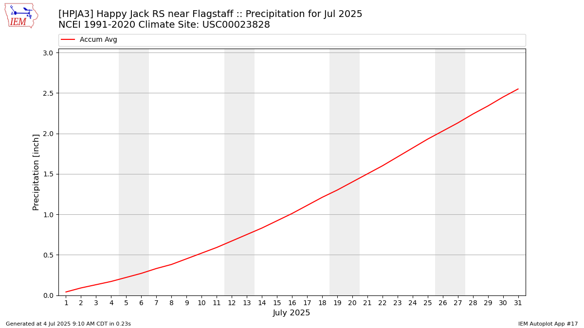 Monthly Plot