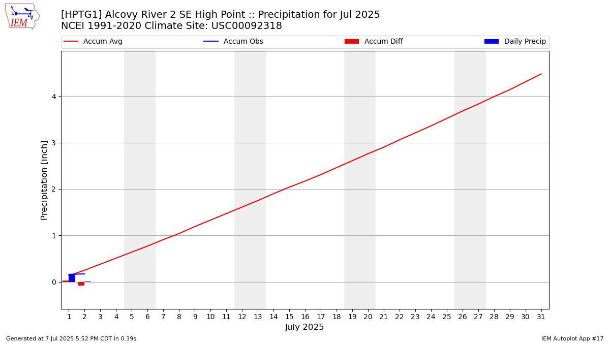 Monthly Plot