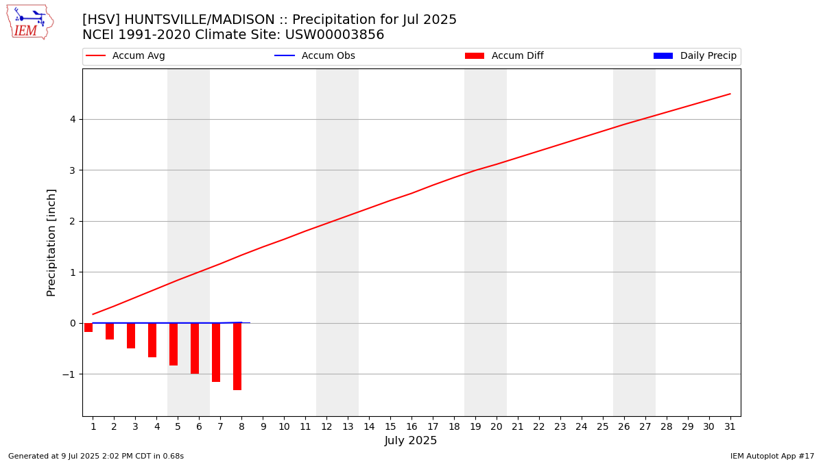 Monthly Plot