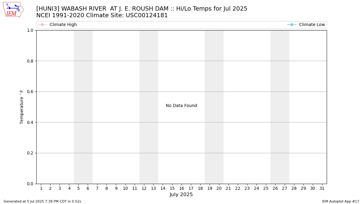 Monthly Plot