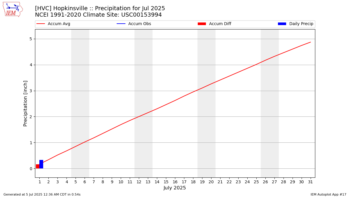 Monthly Plot