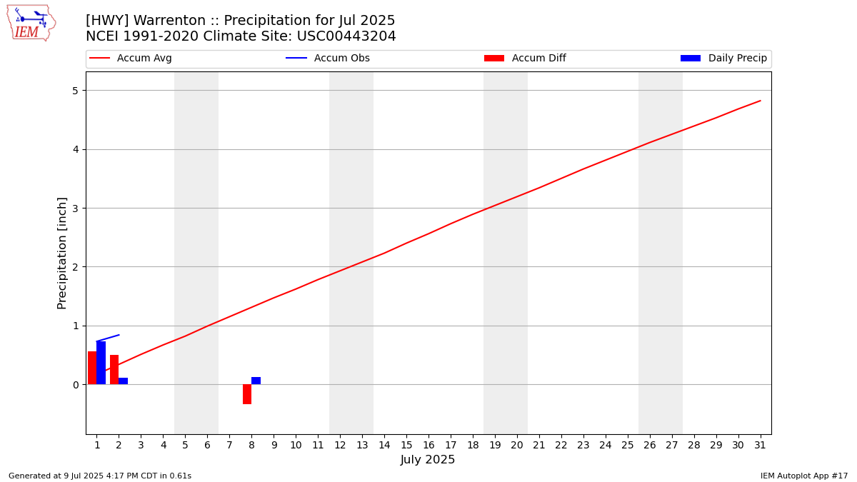 Monthly Plot