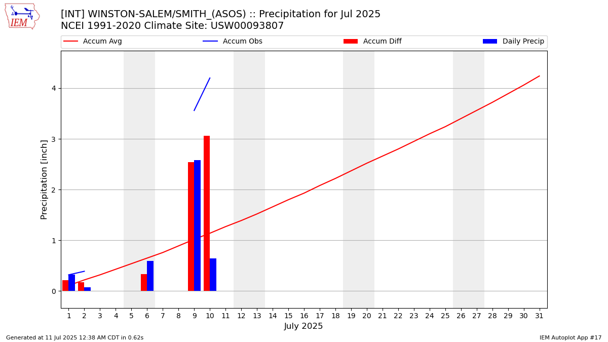 Monthly Plot
