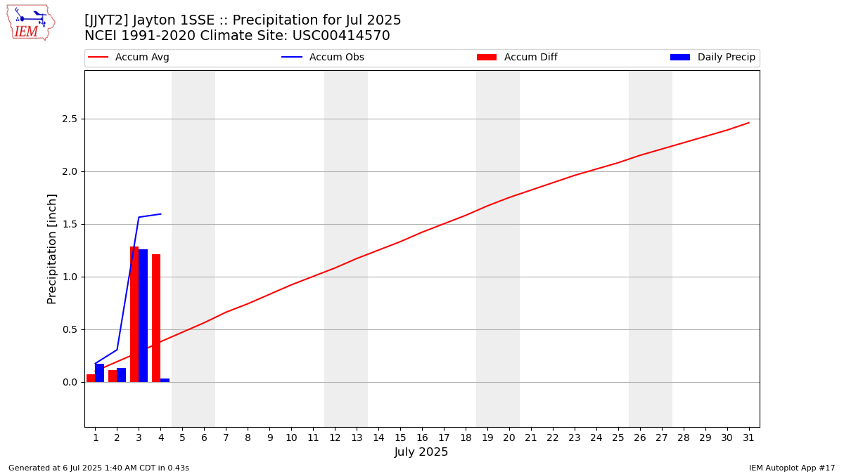 Monthly Plot