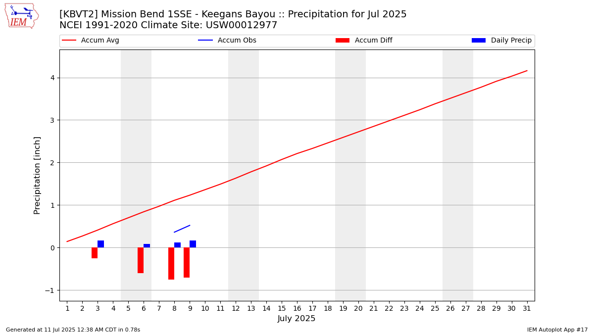 Monthly Plot