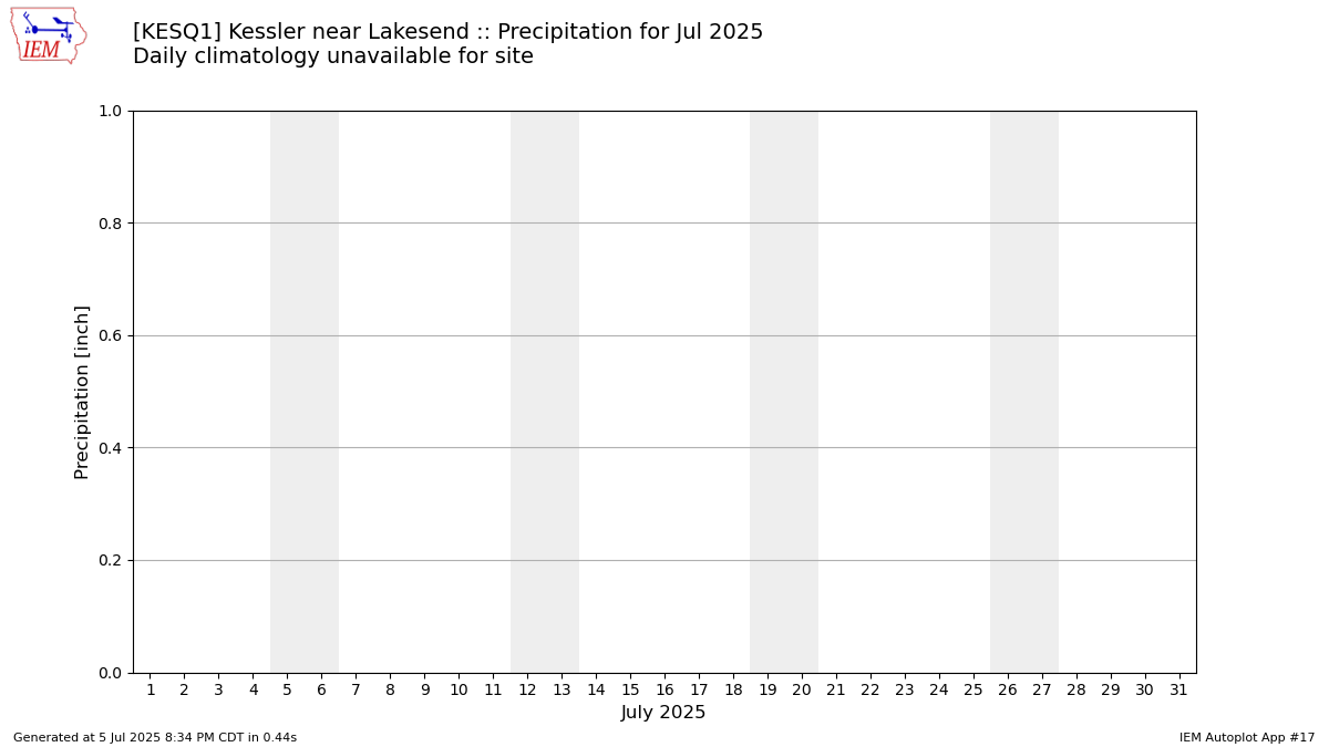 Monthly Plot