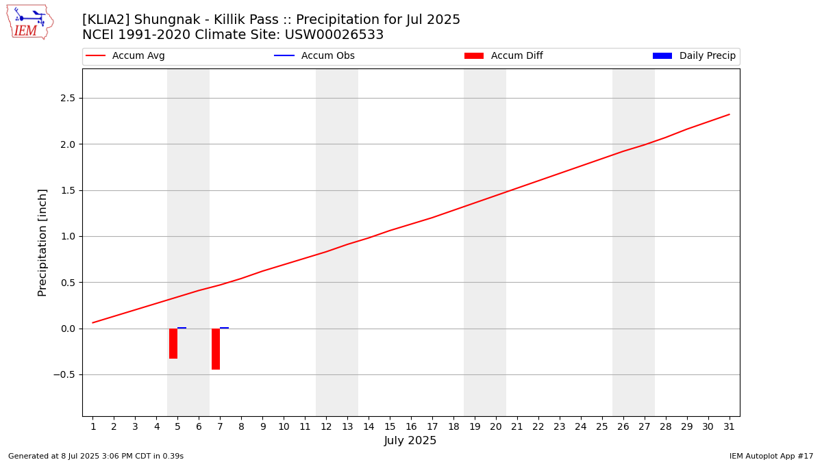 Monthly Plot