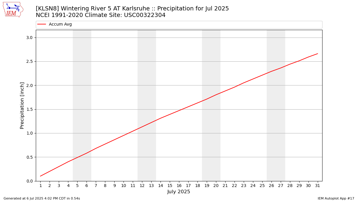 Monthly Plot