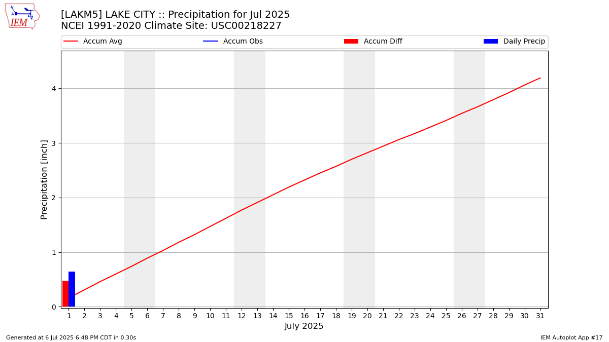 Monthly Plot