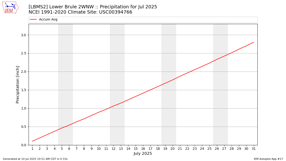 Monthly Plot